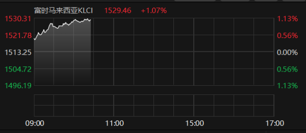 配资门开户官网 富时马来西亚KLCI指数涨超1%