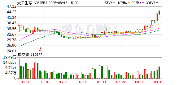 配资门开户官网 主营业务承压，新增宠物业务致销售费暴增1014% 大千生态上半年同比盈转亏