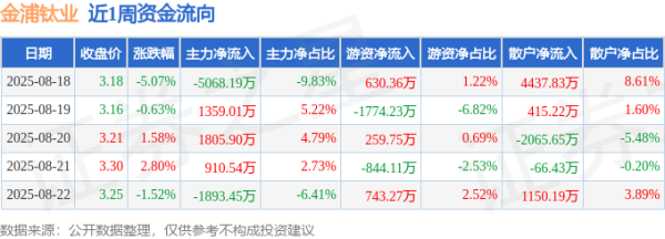 配资门开户官网 本周盘点（8.18-8.22）：金浦钛业周跌2.99%，主力资金合计净流出2886.19万元